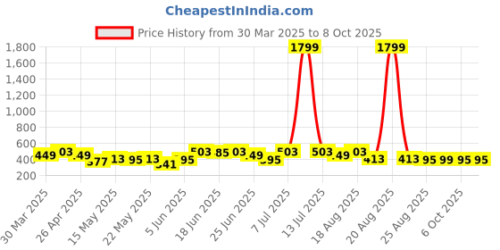 myntra.com Aura Pink Set of 6 Regular Multi-Utility Organisers aura Price History Graph from 30 Mar 2025 to 8 Oct 2025