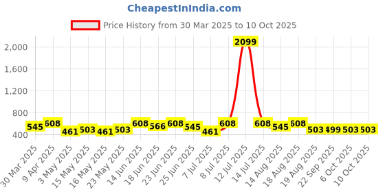 myntra.com Aura Pink Set of 6 Regular Multi-Utility Organisers aura Price History Graph from 30 Mar 2025 to 10 Oct 2025