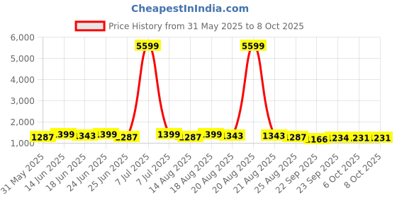 myntra.com Aura Pink Set of 6 Regular Multi-Utility Organisers aura Price History Graph from 31 May 2025 to 7 Oct 2025