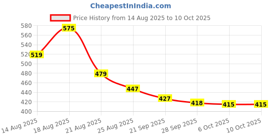 myntra.com Aura Pink Set of 6 Regular Separator Organisers aura Price History Graph from 14 Aug 2025 to 10 Oct 2025