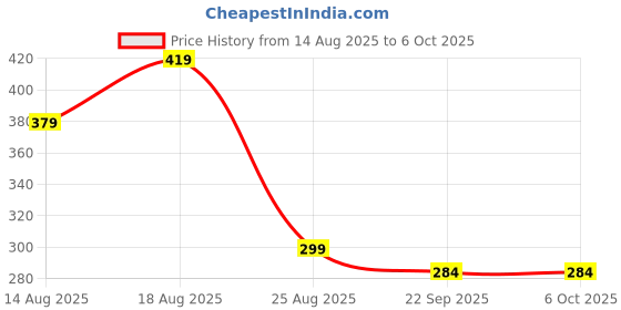 myntra.com Aura Pink Set of 6 Regular Separator Organisers aura Price History Graph from 14 Aug 2025 to 5 Oct 2025