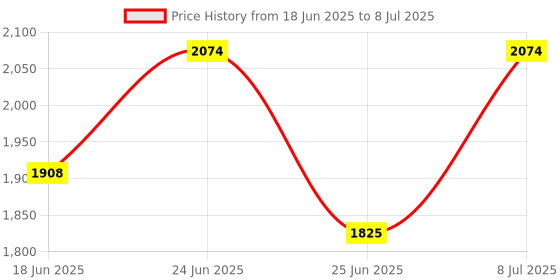 myntra.com Aura Pink Set of 6 Reusable Drawer Organiser Organisers aura Price History Graph from 18 Jun 2025 to 8 Jul 2025
