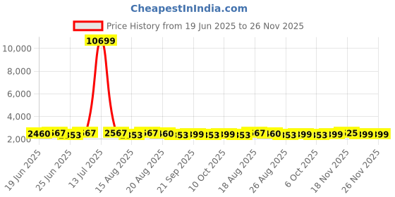 myntra.com Aura Pink Set of 6 Reusable Tote Basket Organisers aura Price History Graph from 19 Jun 2025 to 25 Nov 2025