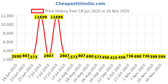 myntra.com Aura Pink Set of 6 Reusable Tote Basket Organisers aura Price History Graph from 18 Jun 2025 to 29 Nov 2025