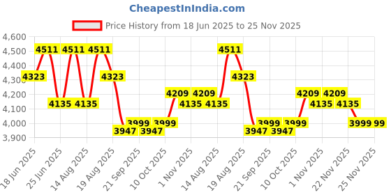 myntra.com Aura Pink Set of 6 Reusable Tote Basket Organisers aura Price History Graph from 18 Jun 2025 to 25 Nov 2025