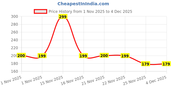 myntra.com Aura Pink Shelf Liner Organiser aura Price History Graph from 1 Nov 2025 to 4 Dec 2025