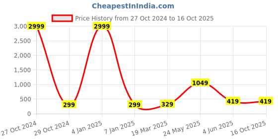 myntra.com Aura Pink Small Regular 450 GSM Bath Towels aura Price History Graph from 27 Oct 2024 to 15 Oct 2025