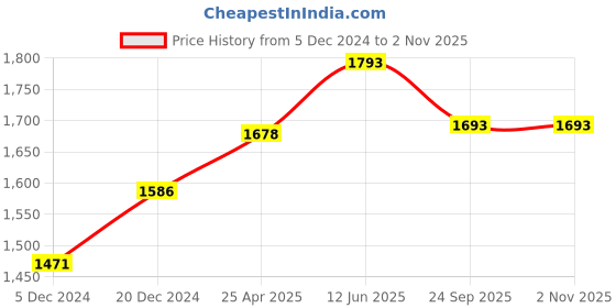 myntra.com Aura Pink Solid Cotton 650 GSM Bath Towel aura Price History Graph from 5 Dec 2024 to 2 Nov 2025