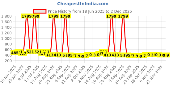 myntra.com Aura Pink Solid Plastic Bath Accessories Set aura Price History Graph from 18 Jun 2025 to 2 Dec 2025