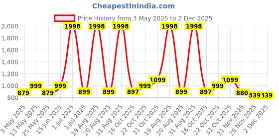 myntra.com Aura Pink Stretchable Solid Pack of 4 Sofa Slipcovers aura Price History Graph from 3 May 2025 to 1 Dec 2025