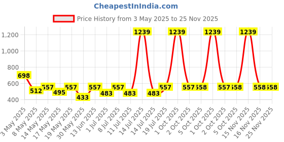 myntra.com Aura Pink Striped 350 TC Single Bedsheet with 1 Pillow Covers aura Price History Graph from 3 May 2025 to 25 Nov 2025