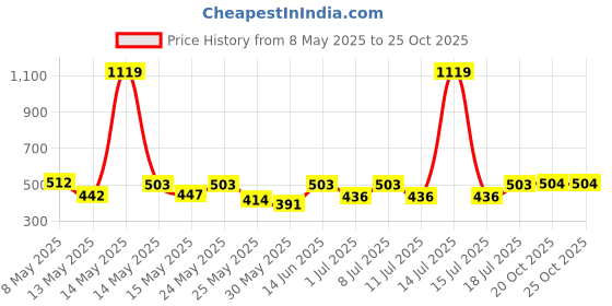 myntra.com Aura Pink Striped 350 TC Single Bedsheet with 1 Pillow Covers aura Price History Graph from 8 May 2025 to 25 Oct 2025