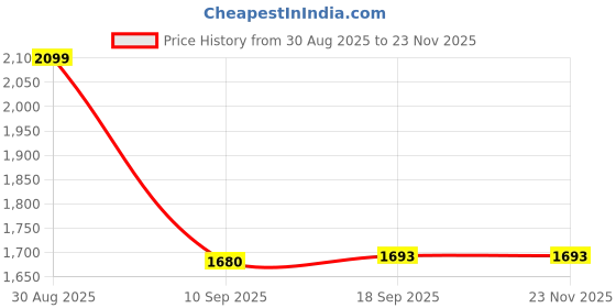 myntra.com Aura Pink Velvet Window Curtain aura Price History Graph from 30 Aug 2025 to 23 Nov 2025