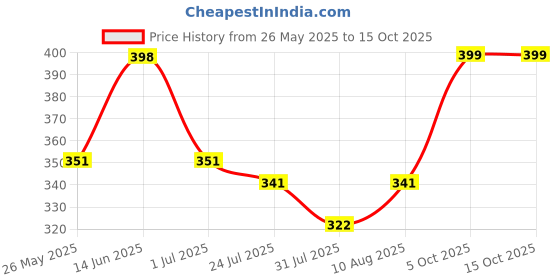 myntra.com Aura Pink Water Resistant Multi-Utility Organiser aura Price History Graph from 26 May 2025 to 15 Oct 2025