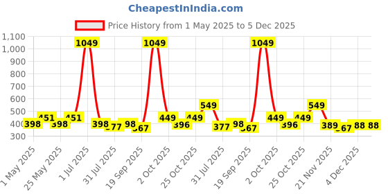 myntra.com Aura Pink Water Resistant Multi-Utility Organiser aura Price History Graph from 1 May 2025 to 5 Dec 2025