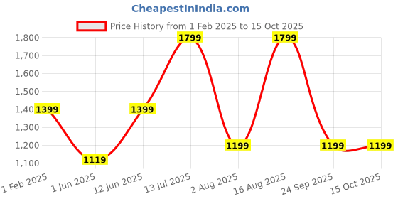 myntra.com Aura Pink Wood Traditional Abstract Shaped Table Lamp aura Price History Graph from 1 Feb 2025 to 15 Oct 2025