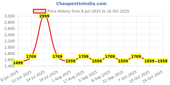 myntra.com Aura Pink Wood Traditional Abstract Shaped Table Lamp aura Price History Graph from 8 Jun 2025 to 16 Oct 2025