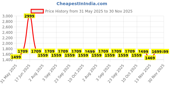 myntra.com Aura Pink Wood Traditional Cylindrical Shaped Table Lamp aura Price History Graph from 31 May 2025 to 30 Nov 2025