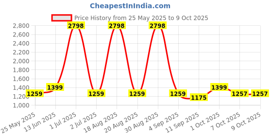 myntra.com Aura PinkPack of 8 Soft Bubble Stretchable Solid Sofa Slipcovers aura Price History Graph from 25 May 2025 to 9 Oct 2025