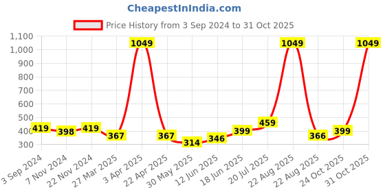 myntra.com Aura Premium Brown Microfiber Rectangular Bath Rug aura Price History Graph from 3 Sep 2024 to 31 Oct 2025