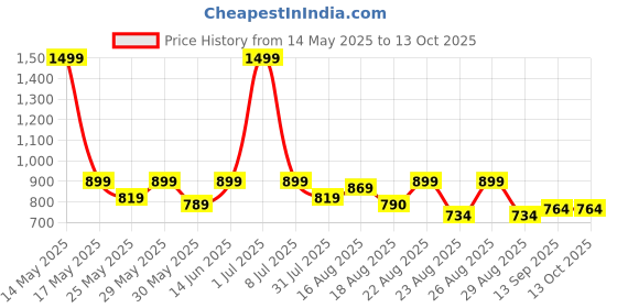 myntra.com Aura Premium Meadow Polyester Table Cover aura Price History Graph from 14 May 2025 to 13 Oct 2025