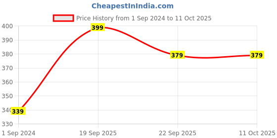 myntra.com Aura Printed 160 TC Microfiber Single Bedsheet with 1 Pillow Cover aura Price History Graph from 1 Sep 2024 to 11 Oct 2025