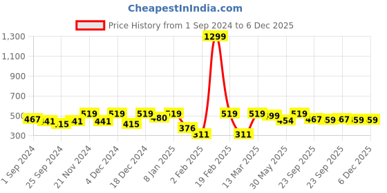 myntra.com Aura Printed Fitted 144 TC Queen Bedsheet With 2 Pillow Covers aura Price History Graph from 1 Sep 2024 to 6 Dec 2025