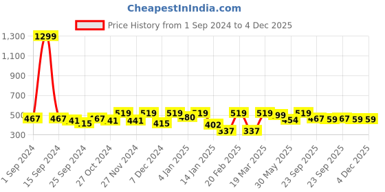 myntra.com Aura Printed Fitted 144 TC Queen Bedsheet with 2 Pillow Covers aura Price History Graph from 1 Sep 2024 to 3 Dec 2025