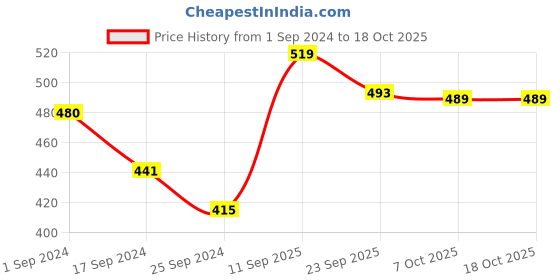 myntra.com Aura Printed Fitted 144 TC Queen Bedsheet with 2 Pillow Covers aura Price History Graph from 1 Sep 2024 to 18 Oct 2025