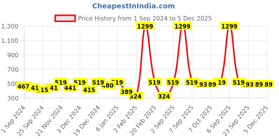 myntra.com Aura Printed Fitted 144 TC Queen Bedsheet with 2 Pillow Covers aura Price History Graph from 1 Sep 2024 to 5 Dec 2025