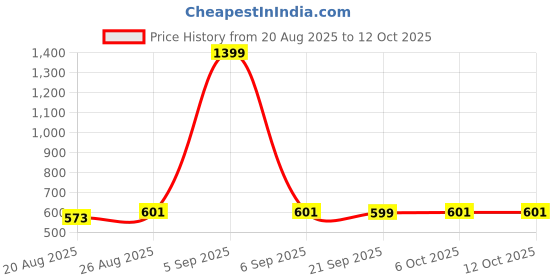 myntra.com Aura Printed Oversized Shopper Tote Bag aura Price History Graph from 20 Aug 2025 to 11 Oct 2025