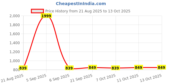 myntra.com Aura Printed Oversized Shopper Tote Bag aura Price History Graph from 21 Aug 2025 to 12 Oct 2025