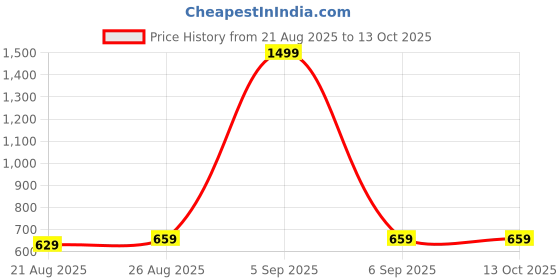 myntra.com Aura Printed Oversized Shopper Tote Bag aura Price History Graph from 21 Aug 2025 to 13 Oct 2025