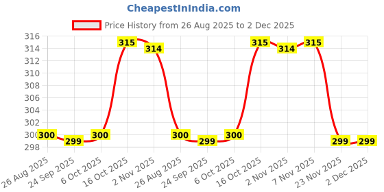 myntra.com Aura Printed Oversized Shopper Tote Bag aura Price History Graph from 26 Aug 2025 to 2 Dec 2025
