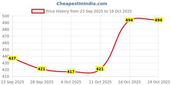 myntra.com Aura Printed Oversized Shopper Tote Bag aura Price History Graph from 23 Sep 2025 to 16 Oct 2025