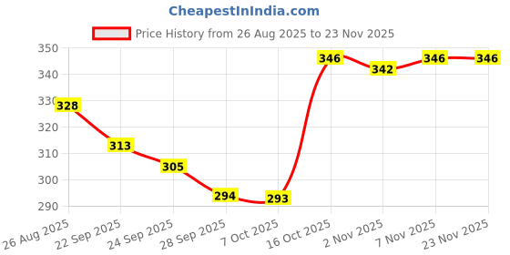 myntra.com Aura Printed Oversized Shopper Tote Bag aura Price History Graph from 26 Aug 2025 to 23 Nov 2025