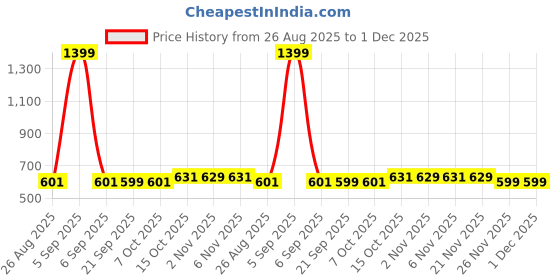 myntra.com Aura Printed Oversized Shopper Tote Bag aura Price History Graph from 26 Aug 2025 to 1 Dec 2025