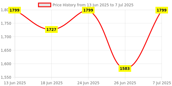 myntra.com Aura Printed Regular Multi-Utility Organisers aura Price History Graph from 13 Jun 2025 to 7 Jul 2025