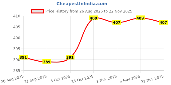 myntra.com Aura Printed Shopper Tote Bag aura Price History Graph from 26 Aug 2025 to 22 Nov 2025