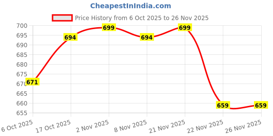 myntra.com Aura Purple 12 Pieces Foldable Floral Printed Non-Woven Saree Covers aura Price History Graph from 6 Oct 2025 to 25 Nov 2025