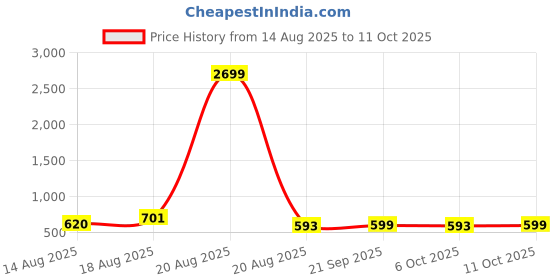 myntra.com Aura Purple 12 Pieces Regular Multi-Utility Organisers aura Price History Graph from 14 Aug 2025 to 11 Oct 2025
