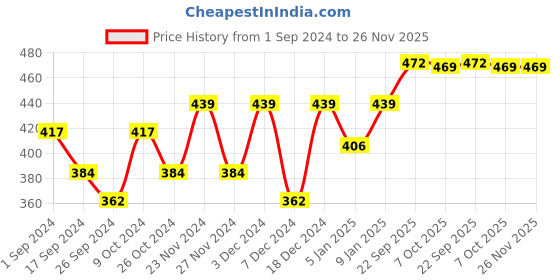 myntra.com Aura Purple 2 Pcs Striped Printed Window Curtains aura Price History Graph from 1 Sep 2024 to 25 Nov 2025