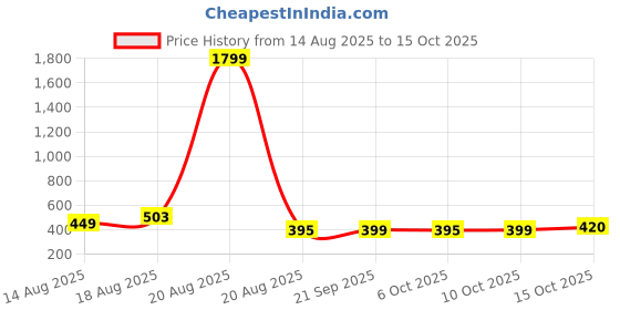myntra.com Aura Purple 2 Pieces Drawer Organisers aura Price History Graph from 14 Aug 2025 to 15 Oct 2025