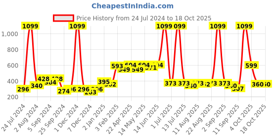 myntra.com Aura Purple 2 Pieces Embossed Window Curtain aura Price History Graph from 24 Jul 2024 to 18 Oct 2025