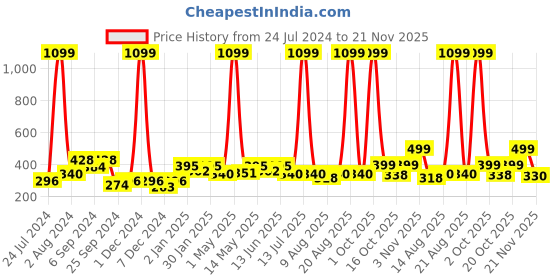 myntra.com Aura Purple 2 Pieces Leaf Printed Window Curtain aura Price History Graph from 24 Jul 2024 to 21 Nov 2025