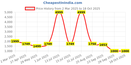 myntra.com Aura Purple 300 TC King Bedsheet Set1.52 m x 2.28 m aura Price History Graph from 2 Mar 2025 to 18 Oct 2025