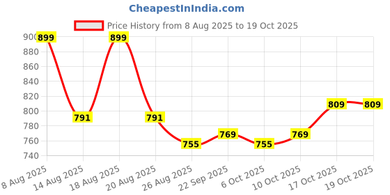 myntra.com Aura Purple & Beige Graphic 160 TC King Bedsheet with 2 Pillow Covers aura Price History Graph from 8 Aug 2025 to 18 Oct 2025