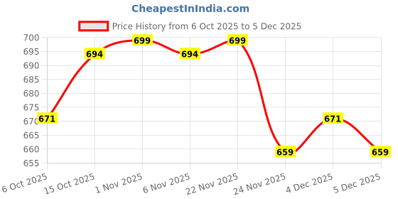 myntra.com Aura Purple & Black 12 Pieces Foldable Saree Covers Wardrobe Drawer Organisers aura Price History Graph from 6 Oct 2025 to 5 Dec 2025