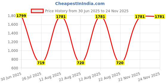myntra.com Aura Purple & Black 2 Pcs Sparrow Birds and Animals Figurine Showpiece aura Price History Graph from 30 Jun 2025 to 22 Nov 2025