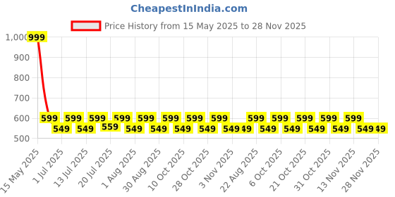 myntra.com Aura Purple & Black 2 Pieces Abstract Printed Window Curtain aura Price History Graph from 15 May 2025 to 28 Nov 2025
